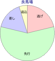 園田競馬場 1870m 勝利馬脚質 良馬場