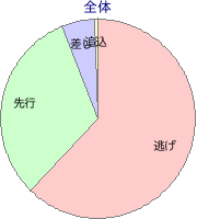 園田競馬場 820m 勝利馬脚質 全体