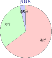 園田競馬場 820m 勝利馬脚質 良以外