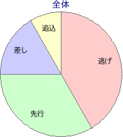 浦和競馬場 1300m 勝利馬脚質 全体