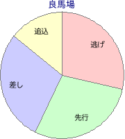 浦和競馬場 1300m 勝利馬脚質 良馬場