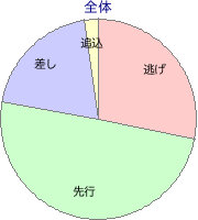 浦和競馬場 1400m 勝利馬脚質 全体