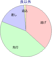 浦和競馬場 1400m 勝利馬脚質 良以外