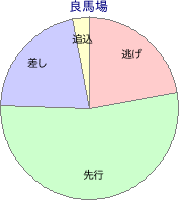 浦和競馬場 1400m 勝利馬脚質 良馬場