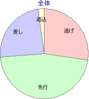 浦和競馬場 1500m 勝利馬脚質 全体