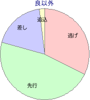 浦和競馬場 1500m 勝利馬脚質 良以外