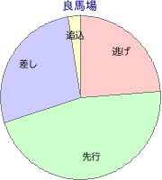 浦和競馬場 1500m 勝利馬脚質 良馬場