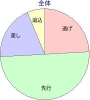 浦和競馬場 2000m 勝利馬脚質 全体