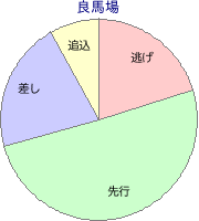 浦和競馬場 2000m 勝利馬脚質 良馬場