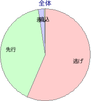 浦和競馬場 800m 勝利馬脚質 全体