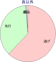 浦和競馬場 800m 勝利馬脚質 良以外